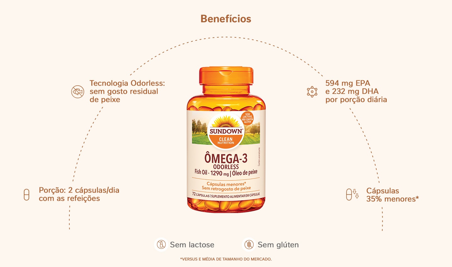 Suplemento Alimentar Sundown Ômega 3 Odorless 72 Cápsulas